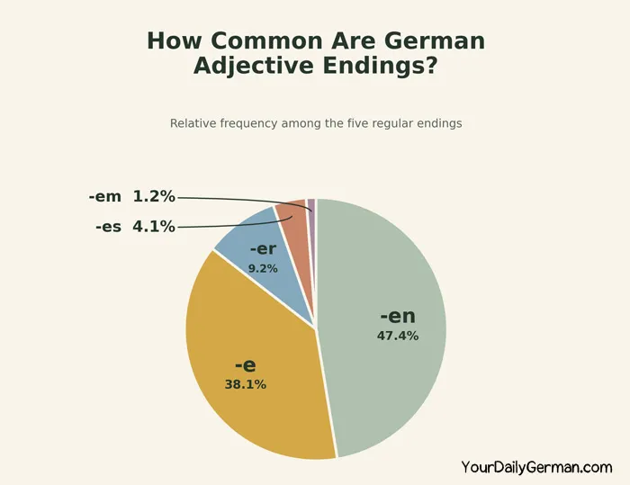 Pie chart showing the frequency of German adjective endings: -en 47.4%, -e 38.1%, -er 9.2%, -es 4.1% and -em 1.2%.
